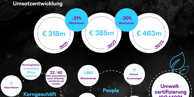 BearingPoint übertrifft Umsatzziel von 1 Milliarde Euro - Foto: presseportal.de