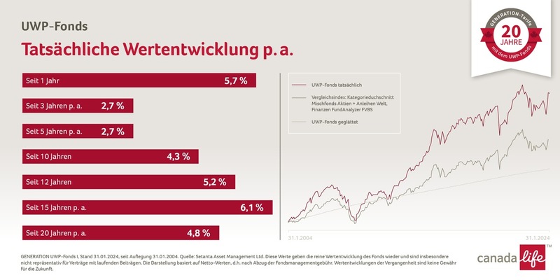 Happy birthday, UWP-Fonds! / Ein moderner Vorsorge-Klassiker wird 20 - Foto: presseportal.de