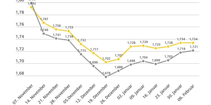 Benzinpreis tritt auf der Stelle / Diesel leicht verteuert / Rohölpreis um über vier US-Dollar gesunken / Euro-Kurs etwas schwächer - Foto: presseportal.de