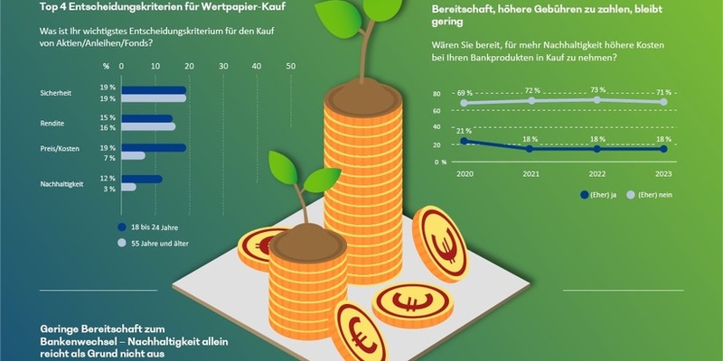 Trendbarometer Sustainable Finance: Bankkunden fischen beim Thema Nachhaltigkeit weiterhin im Trüben - Foto: presseportal.de