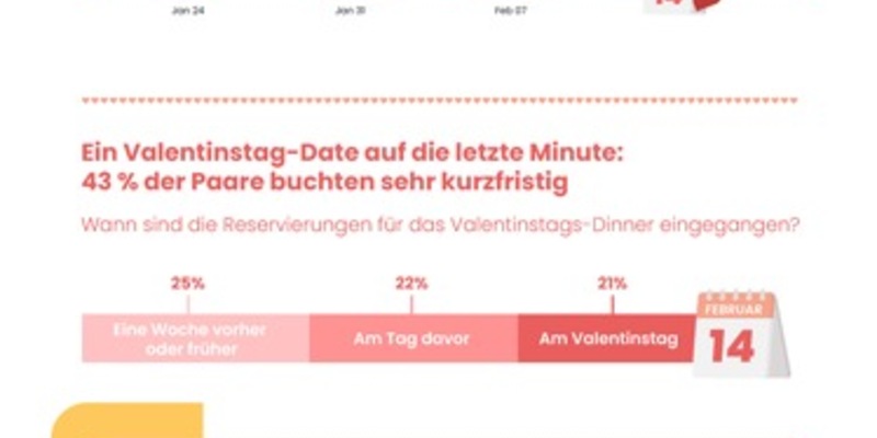 Valentinstag im Restaurant: DISH Digital Solutions, eine Tochter der Metro AG, veröffentlicht umfassende Analyse, wie Deutschland den Tag der Liebe im Restaurant feiert - Foto: presseportal.de