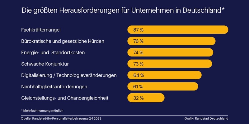 87 % der Unternehmen kämpfen mit einem Arbeitskräftemangel - Foto: presseportal.de