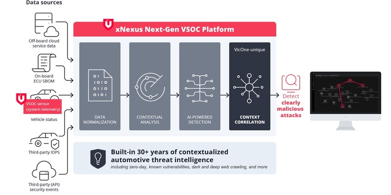 Neue xNexus VSOC-Plattform von VicOne liefert kontextualisierte Bedrohungsdaten für eine effiziente Cyberabwehr im Automobilbereich - Foto: presseportal.de