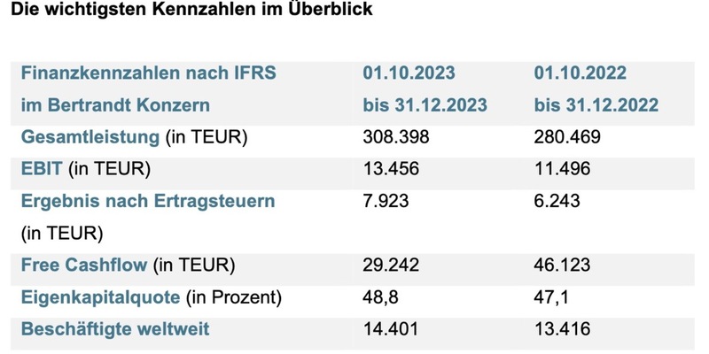 Steigerung der Gesamtleistung um 10 Prozent / Bertrandt veröffentlicht Bericht zum 1. Quartal 2023/2024 - Foto: presseportal.de