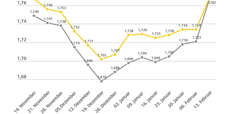 Kraftstoffpreise deutlich gestiegen / Benzin um 3,4 Cent teurer, Diesel um 4,6 Cent / Rohölpreis über vier US-Dollar höher als in der Vorwoche - Foto: presseportal.de