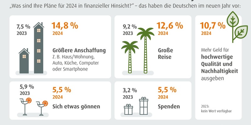 Stark gestiegene Preise drücken noch auf die Stimmung / norisbank Umfrage zeigt bedeutende Tendenz: Die Konsumstimmung der Deutschen nimmt leicht zu - Foto: presseportal.de