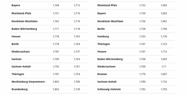 Im Saarland ist Tanken am günstigsten / Mecklenburg-Vorpommern und Hamburg mit den höchsten Kraftstoffpreisen / große regionale Preisunterschiede - Foto: presseportal.de