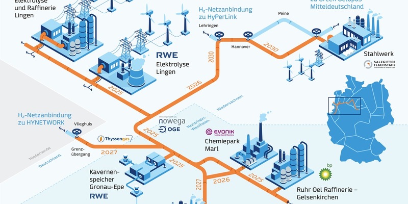 EU bewilligt Förderung für GET H2 Projekte - Foto: presseportal.de