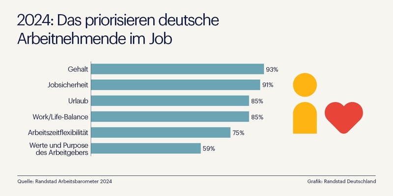 Deutsche Arbeitnehmende priorisieren Sicherheit über Flexibilität - Foto: presseportal.de