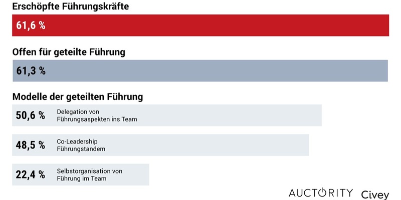 Führungskräfte sind erschöpft / Erschöpfung stärker als beim Durchschnitt der Beschäftigten / Mehrheit offen für Arbeitsteilung bei Führungskräften / Frauen skeptischer bei geteilter Führung - Foto: presseportal.de