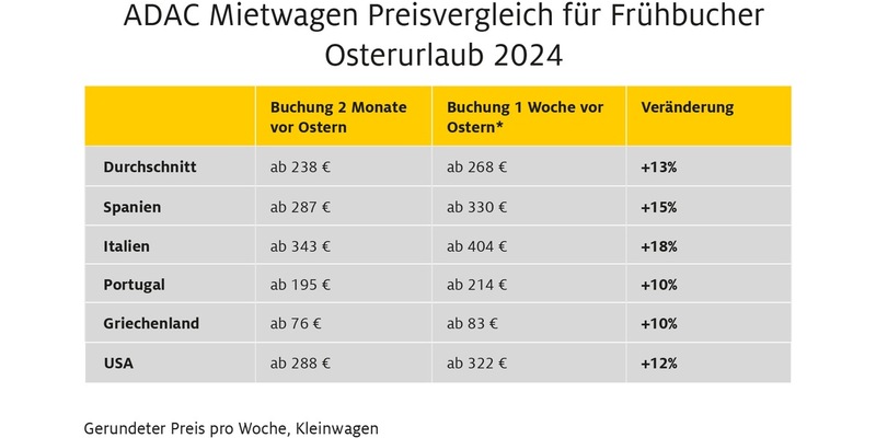 ADAC Autovermietung: Jetzt für die Osterferien buchen / Wichtige Tipps für Frühbucher - Foto: presseportal.de