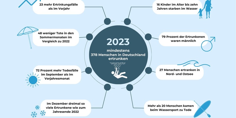 DLRG Statistik 2023: Mindestens 378 Menschen in Deutschland ertrunken - Foto: presseportal.de