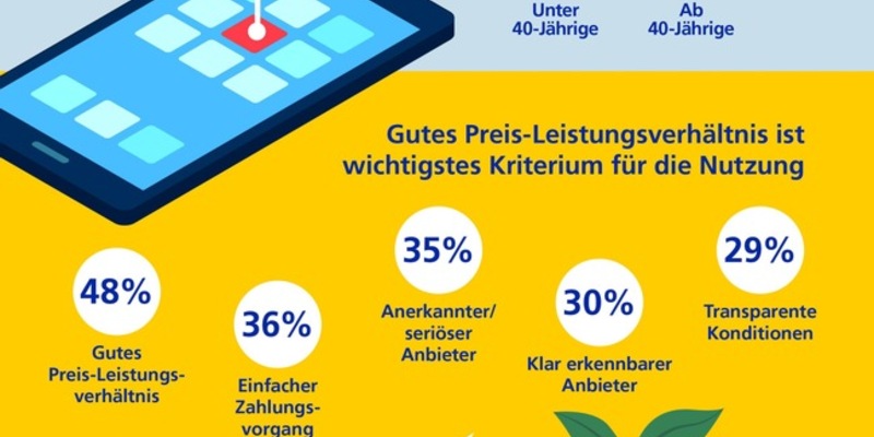 Postbank Digitalstudie 2023 / In-App-Käufe im Trend: Vier von zehn Deutschen haben schon zusätzliche digitale Inhalte erworben - Foto: presseportal.de