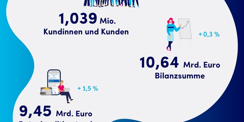 TeamBank zeigt im Geschäftsjahr 2023 erneut operative Stärke - Foto: presseportal.de