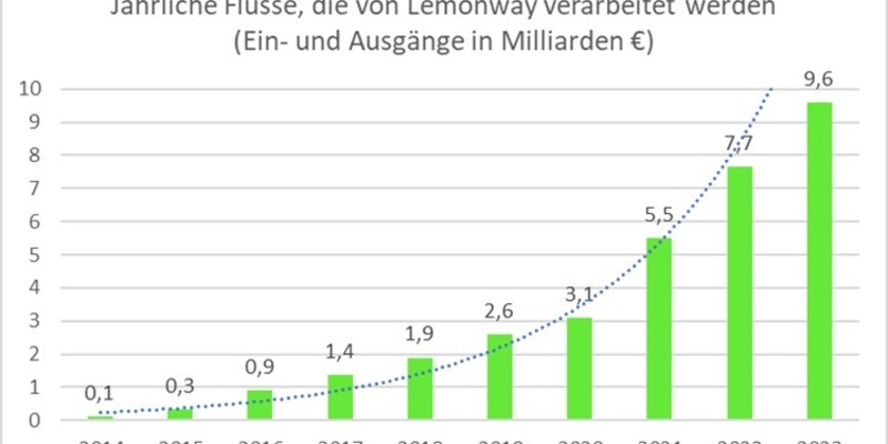 Der in Hamburg ansässige Zahlungsdienstleister Lemonway verdoppelt seinen Umsatz im Jahr 2023 und bestätigt seine Rentabilität - Foto: presseportal.de