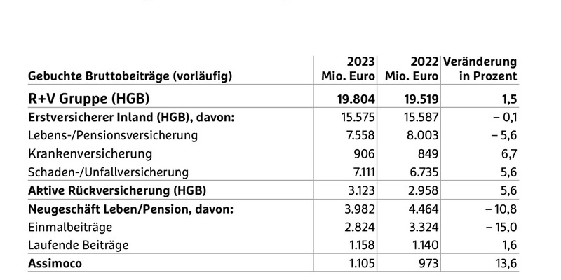 R+V Gruppe zurück auf Wachstumspfad - Foto: presseportal.de