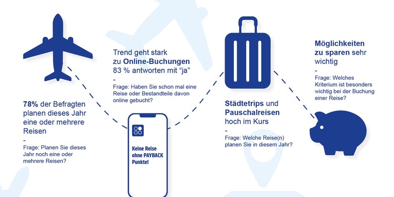 Trotz Rezession: Sie ist wieder da, die riesige Reiselust der Deutschen! - Foto: presseportal.de