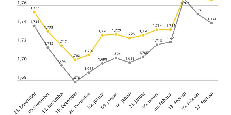 Benzinpreis stagniert, Diesel günstiger / Rohölnotierungen gegenüber der Vorwoche kaum verändert / ADAC: Dieselpreis muss sinken - Foto: presseportal.de