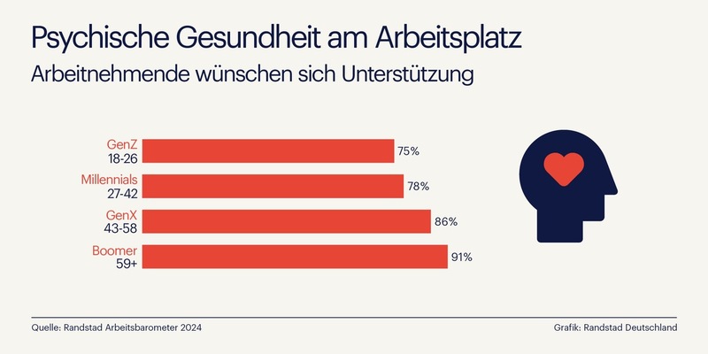 Psychische Gesundheit - 85 % der Deutschen wünschen sich Unterstützung vom Arbeitgeber - Foto: presseportal.de
