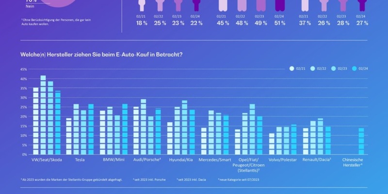 Stagnation in der Innovationskurve: Vorbehalte bremsen Entwicklung bei der E-Mobilität in Deutschland aus - Foto: presseportal.de