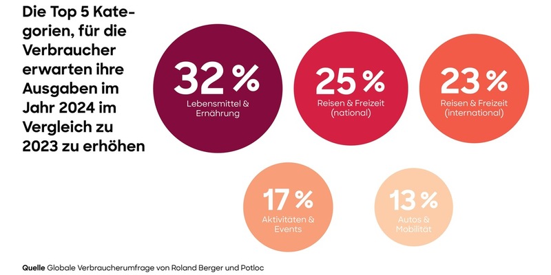 Studie: Steigende Ausgaben und starke regionale Unterschiede prägen globales Konsumverhalten in 2024 - Foto: presseportal.de