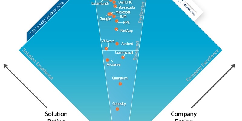 SEP wird erneut als ein Leader im PUR-S 2024 ausgezeichnet - Führend in Backup & Recovery - Foto: presseportal.de