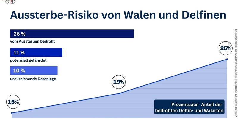 Jede vierte Wal- und Delfinart vom Aussterben bedroht - Pressemitteilung zum Tag des Artenschutzes am 3. März 2024 - Foto: presseportal.de