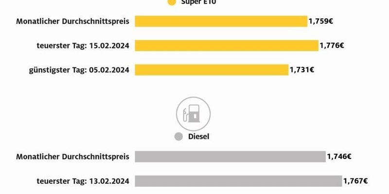 Tanken im Februar teurer als im Januar / ADAC Monatsauswertung: Benzinpreis im Schnitt 2,7 Cent höher/ Diesel verteuert sich um vier Cent / Gestiegener Rohölpreis Hauptursache - Foto: presseportal.de