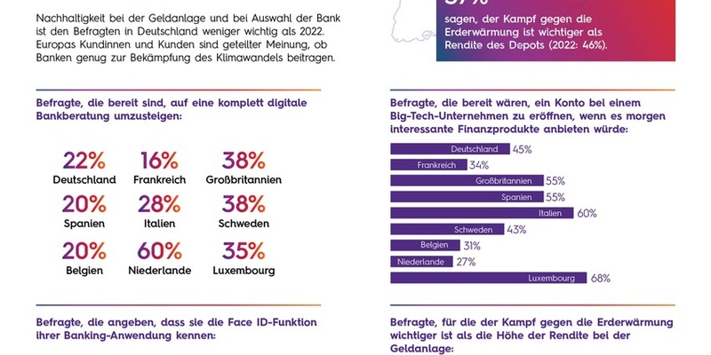 Studie: Deutsche zeigen dem Mobile Banking die kalte Schulter / Ein Fünftel hat sich von der Bezahlkarte im Portemonnaie getrennt - Foto: presseportal.de
