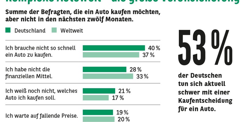Consors Finanz Studie - Komplexe Autowelt: Käufer:innen sehnen sich nach Klarheit für ihre Entscheidung - Foto: presseportal.de