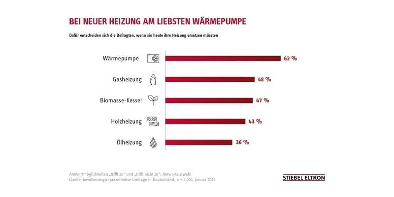 Umfrage: Strompreise bremsen Heizungswechsel in Deutschland aus - Foto: presseportal.de