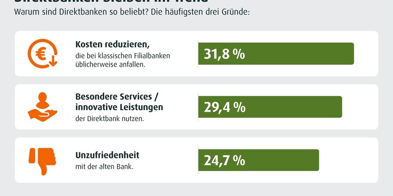Deutsche Bankkunden zieht es zu Direktbanken / Mehr als 3/4 der Deutschen entscheiden sich beim Wechsel bewusst gegen Filialen - Foto: presseportal.de