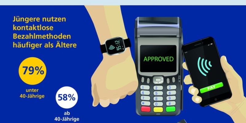 Postbank Digitalstudie 2023 / Zwei Drittel zahlen kontaktlos mit Karte oder Smartphone - ein Drittel könnte auf Bargeld bereits verzichten - Foto: presseportal.de