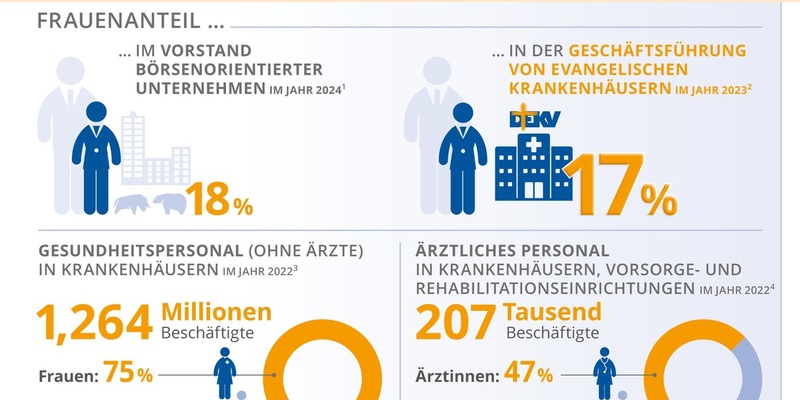 Weltfrauentag: 17 Prozent der evangelischen Krankenhäuser unter weiblicher Leitung - Foto: presseportal.de