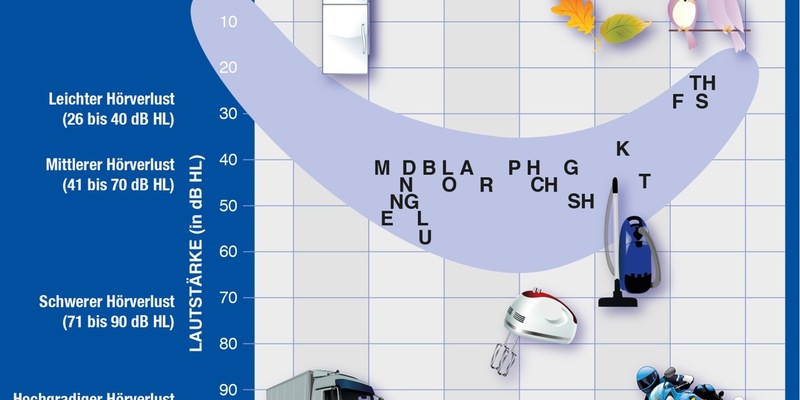 Lautstärke und Hörverstehen: Was ist eigentlich die Sprachbanane? - Foto: presseportal.de