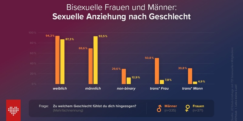 Bisexualität: Dreimal so viele Frauen wie Männer kommunizieren offen - Foto: presseportal.de