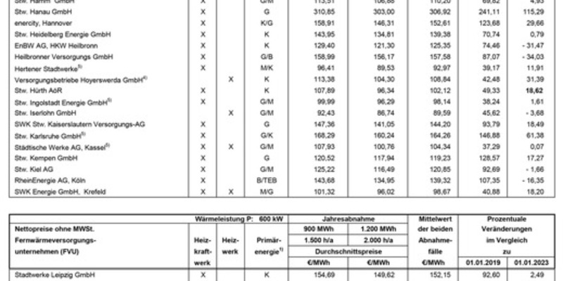 VEA-Fernwärmepreisvergleich 2024 / Fernwärmepreise bei einzelnen Anbietern mit extremen Schwankungen, im Durchschnitt jedoch stabil - Foto: presseportal.de