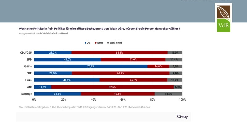 Breite Ablehnung der Tabaksteuererhöhung bei Wählern / 76,4 Prozent der Grünen-Anhänger stehen der Erhöhung positiv gegenüber - Große Ablehnung von Steuererhöhungen in allen politischen Lagern - Foto: presseportal.de