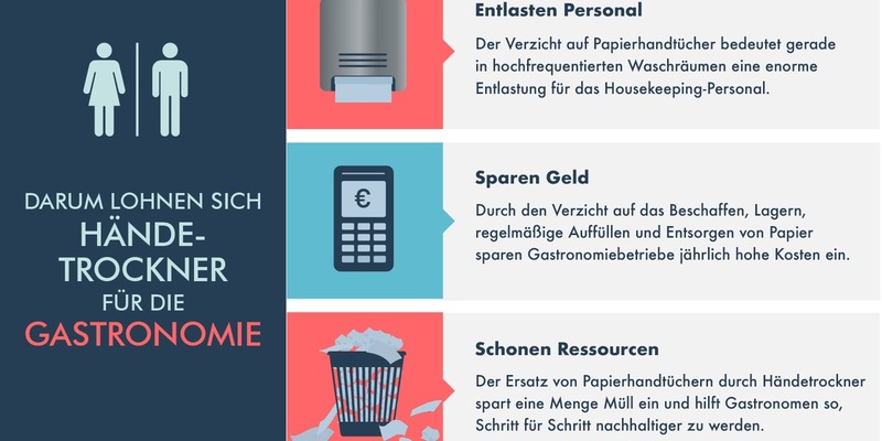 Wie Gastronomen mit Händetrocknern Kosten sparen und helfen, die bayrischen Klimaziele zu erreichen - Foto: presseportal.de