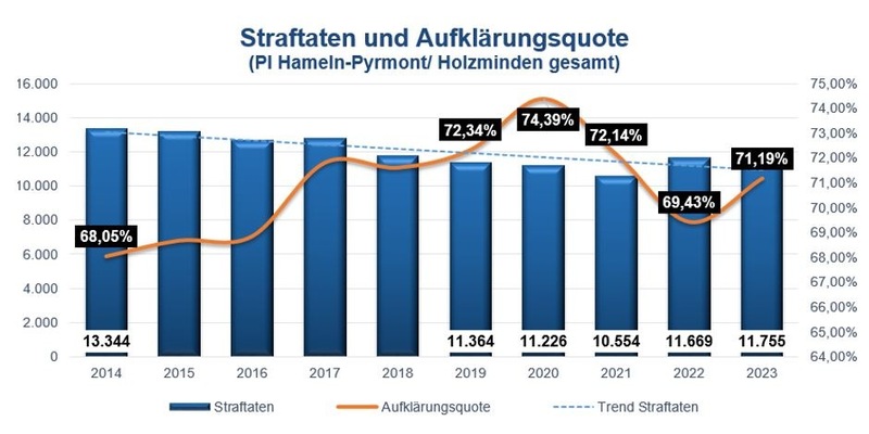 POL-HM: Bekanntgabe der Polizeilichen Kriminalstatistik 2023 +++ Aufklärungsquote in der Polizeiinspektion weiterhin auf hohem Niveau - Foto: presseportal.de
