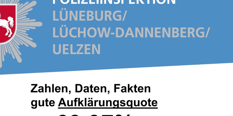 POL-LG: ++ PKS 2023 der PI Lüneburg/Lüchow-Dannenberg/Uelzen ++ Anstieg der Fallzahlen bei gesteigerter Aufklärungsquote von 63,97 Prozent ++ HWE auf niedrigem Niveau - jede zweite Tat scheitert ... - Foto: presseportal.de