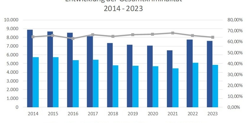 POL-VER: +Polizeiinspektion Verden/Osterholz gibt polizeiliche Kriminalstatistik (PKS) 2023 für den Landkreis Verden bekannt - leichter Rückgang der Gesamtkriminalität+ - Foto: presseportal.de