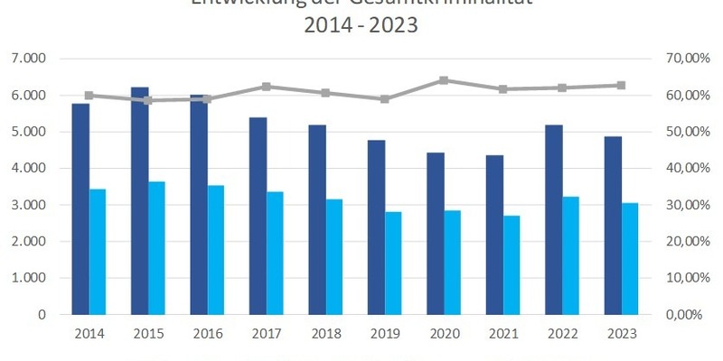 POL-VER: +Polizeiinspektion Verden/Osterholz gibt polizeiliche Kriminalstatistik (PKS) 2023 für den Landkreis Osterholz bekannt - leichter Rückgang der Gesamtkriminalität+ - Foto: presseportal.de