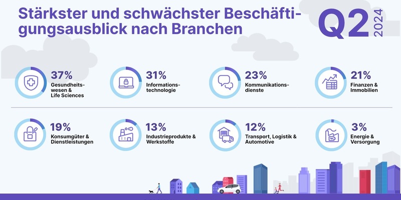 ManpowerGroup Arbeitsmarktbarometer für Q2 / Deutsche Unternehmen zunehmend zurückhaltend bei Neueinstellungen - Foto: presseportal.de