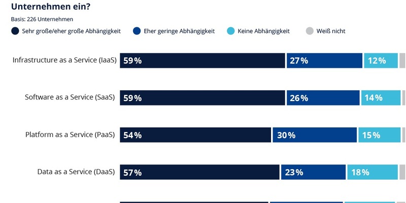 Studie von IONOS und techconsult: Unternehmen wünschen mehr digitale Souveränität - bleiben aber abhängig von IT-Anbietern außerhalb der EU - Foto: presseportal.de