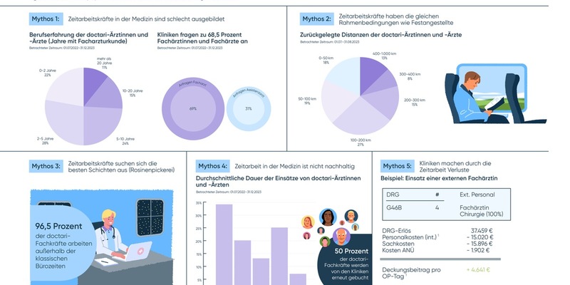 Mythos Zeitarbeit: Viel Geld für schlechte Qualität? doctari geht Vorurteilen gegenüber medizinischer Zeitarbeit auf den Grund - Foto: presseportal.de