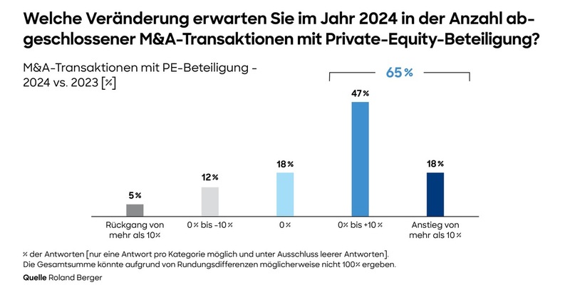 Stimmungsumschwung: Europäische Private Equity-Branche erwartet 2024 deutlich mehr M&A-Transaktionen mit PE-Beteiligung - Foto: presseportal.de