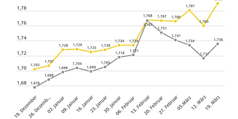 Benzinpreis klettert auf Jahreshöchststand / Für Super E10 geht es im ADAC Wochenvergleich um drei Cent nach oben, Diesel 1,9 Cent teurer / Rohölpreis zieht deutlich an - Foto: presseportal.de