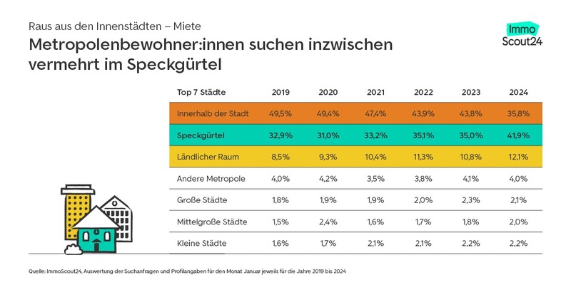 Zu hohe Preise: Mehrheit will Großstädte verlassen - Foto: presseportal.de