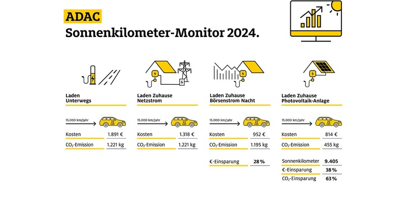 Emissionen und Energiekosten verringern: ADAC Monitor zeigt Potenzial von Solaranlagen und Elektroautos - Foto: presseportal.de